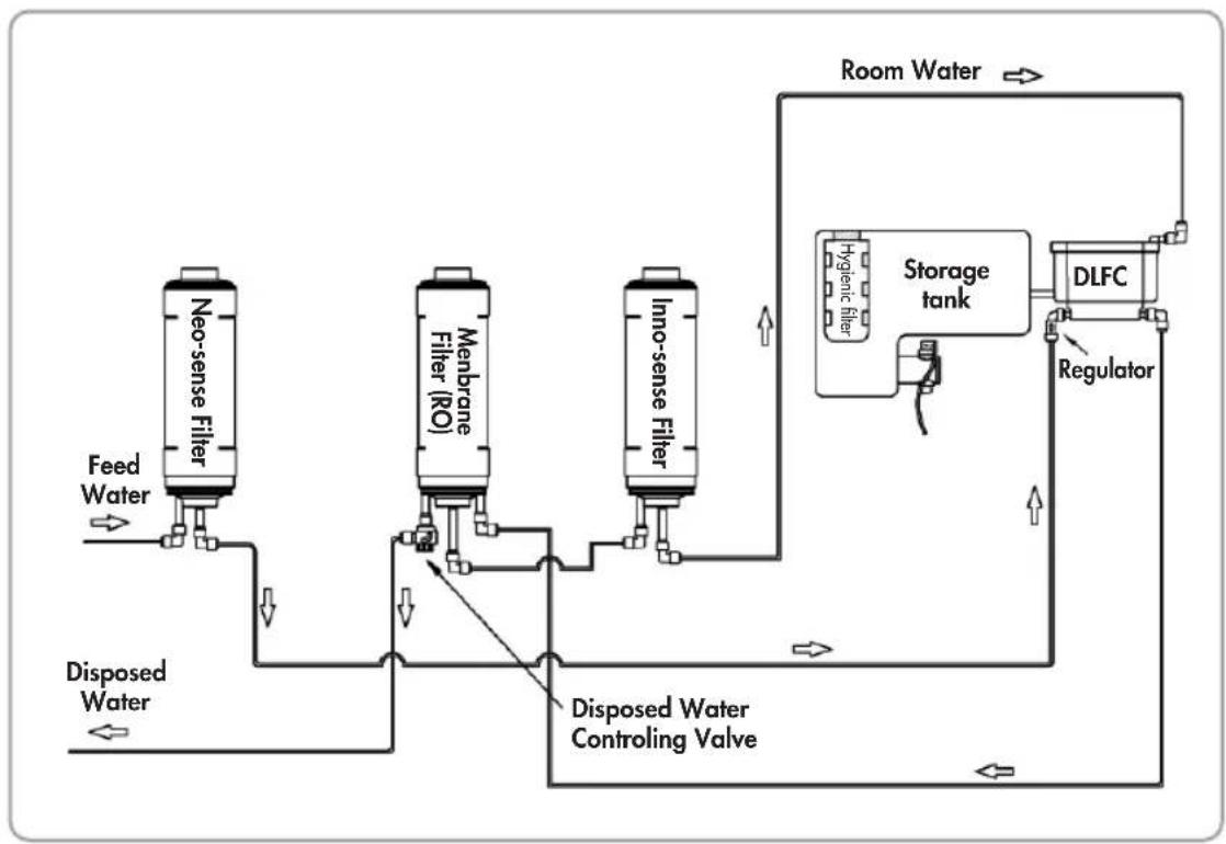 Zepter EdelWasser PWC670GOLD - WATER FLOW DIAGRAM - 1