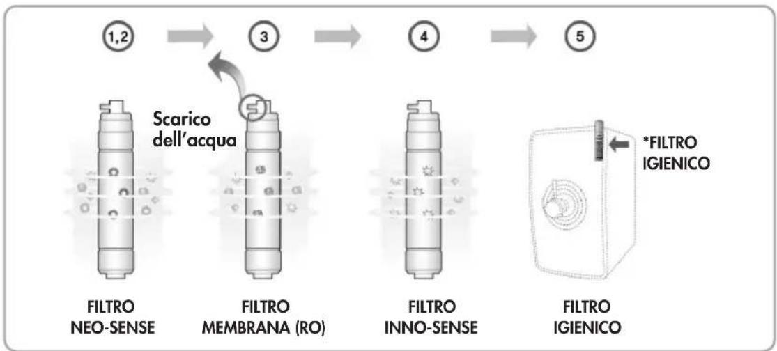 Zepter EdelWasser PWC670GOLD - √ FASE 5: FILTRO IGIENICO\* - 1