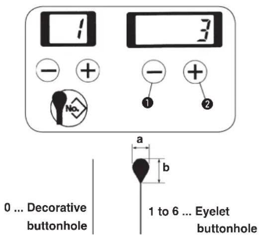 1 3 - + - + ① ② a b 0 ... Decorative buttonhole 1 to 6 ... Eyelet buttonhole