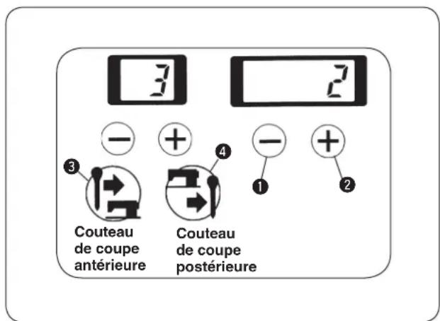 3 2 - + - + Couteau de coupe antérieure Couteau de coupe postérieure 1 2