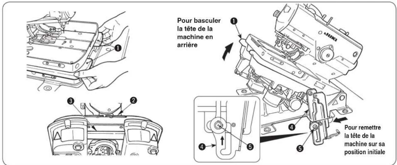 Pour basculer la tête de la machine en arrière Pour remettre la tête de la machine sur sa position initiale