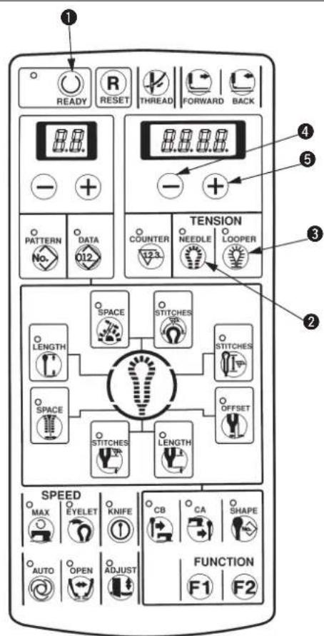 1 READY R RESET THREAD FORWARD BACK 4 5 - + - + PATTERN DATA 012 TENSION COUNTER NEEDLE LOOPER 12.3 SPACE STITCHES LENGTH STITCHES SPACE OFFSET STITCHES LENGTH SPEED MAX EYELET KNIFE CB CA SHAPE AUTO OPEN ADJUST FUNCTION F1 F2