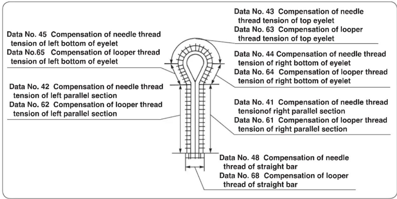 Data No. 45 Compensation of needle thread tension of left bottom of eyelet Data No.65 Compensation of looper thread tension of left bottom of eyelet Data No. 42 Compensation of needle thread tension of left parallel section Data No. 62 Compensation of looper thread tension of left parallel section Data No. 43 Compensation of needle thread tension of top eyelet Data No. 63 Compensation of looper thread tension of top eyelet Data No. 44 Compensation of needle thread tension of right bottom of eyelet Data No. 64 Compensation of looper thread tension of right bottom of eyelet Data No. 41 Compensation of needle thread tension of right parallel section Data No. 61 Compensation of looper thread tension of right parallel section Data No. 48 Compensation of needle thread of straight bar Data No. 68 Compensation of looper thread of straight bar
