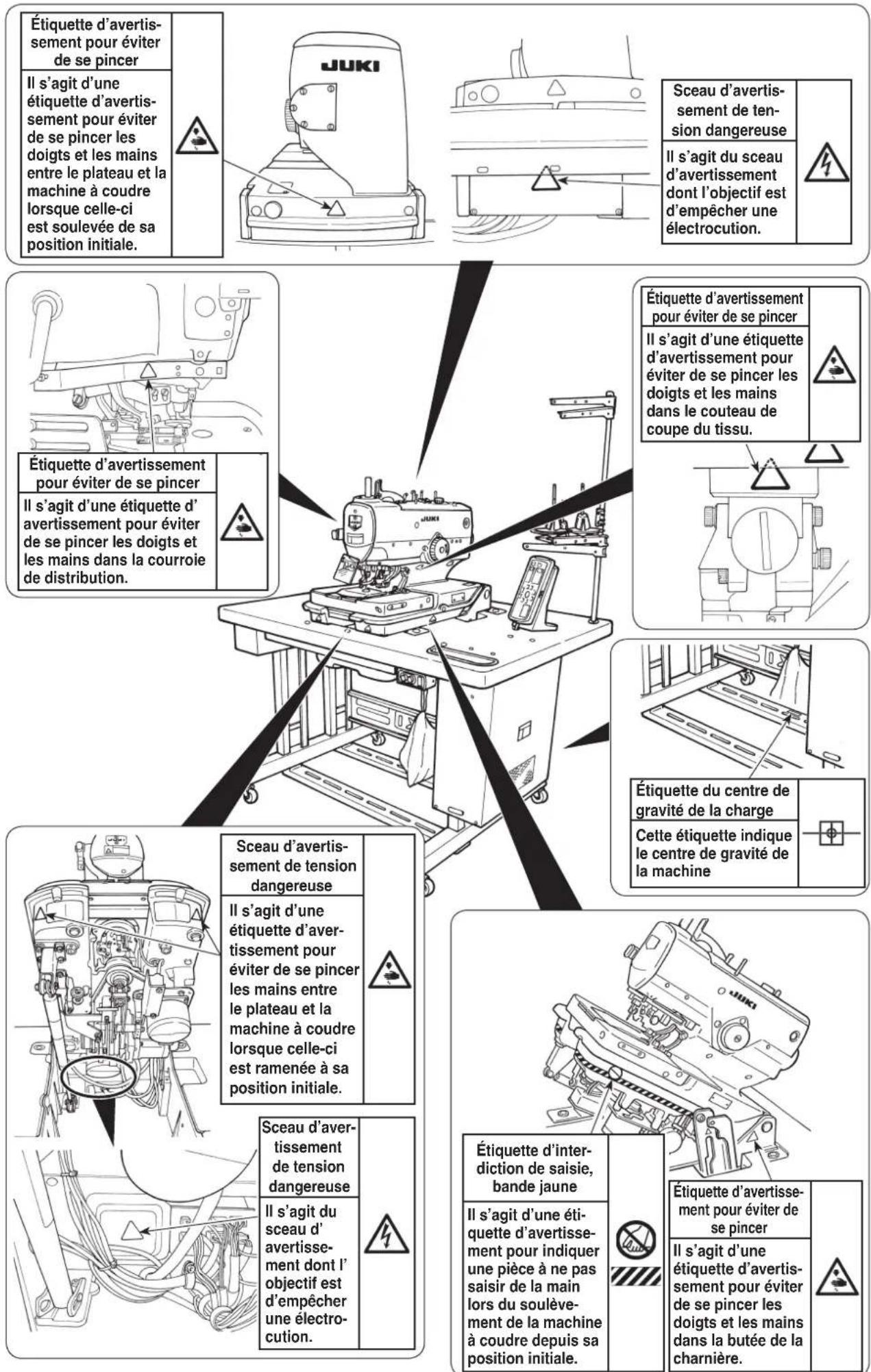Étiquette d'avertissement pour éviter de se pincer Il s'agit d'une étiquette d'avertissement pour éviter de se pincer les doigts et les mains entre le plateau et la machine à coudre lorsque celle-ci est soulevée de sa position initiale. Sceau d'avertissement de tension dangereuse Il s'agit du sceau d'avertissement dont l'objectif est d'empêcher une électrocution. Étiquette d'avertissement pour éviter de se pincer Il s'agit d'une étiquette d'avertissement pour éviter de se pincer les doigts et les mains dans le couteau de coupe du tissu. Étiquette d'avertissement pour éviter de se pincer Il s'agit d'une étiquette d'avertissement pour éviter de se pincer les doigts et les mains dans le couteau de coupe du tissu. Étiquette du centre de gravité de la charge Cette étiquette indique le centre de gravité de la machine Sceau d'avertissement de tension dangereuse Il s'agit d'une étiquette d'avertissement pour éviter de se pincer les mains entre le plateau et la machine à coudre lorsque celle-ci est ramenée à sa position initiale. Sceau d'avertissement de tension dangereuse Il s'agit du sceau d'avertissement dont l'objectif est d'empêcher une électrocution. Étiquette d'interdiction de saisie, bande jaune Il s'agit d'une étiquette d'avertissement pour indiquer une pièce à ne pas saisir de la main lors du soulèvement de la machine à coudre depuis sa position initiale. Étiquette d'avertissement pour éviter de se pincer Il s'agit d'une étiquette d'avertissement pour éviter de se pincer les doigts et les mains dans la butée de la charnière.