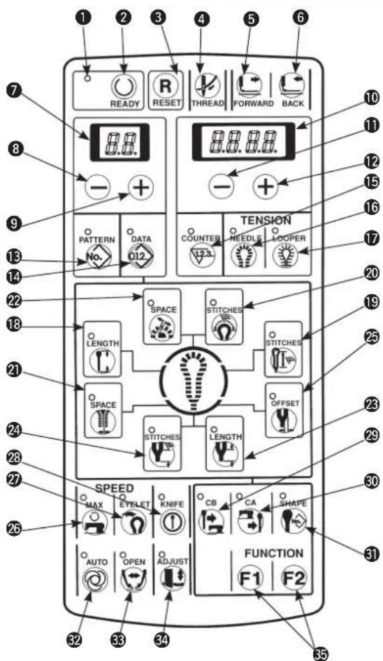 1 2 3 4 5 6 7 READY R RESET THREAD FORWARD BACK 8 - + 9 PATTERN DATA O12 TENSION COUNTER NEEDLE LOOPER 10 11 12 15 16 17 20 18 22 LENGTH SPACE STITCHES STITCHES 25 21 SPACE STITCHES OFFSET 24 28 LENGTH SPEED MAX EYELET KNIFE CB CA SHAPE 30 26 AUTO OPEN ADJUST FUNCTION F1 F2 32 33 34 35