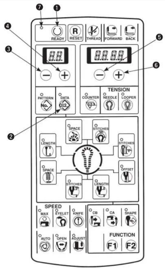 7 1 READY RESET THREAD FORWARD BACK 8.8. - + 8.8.8.8 - + PATTERN DATA 012 TENSION COUNTER NEEDLE LOOPER 123 SPACE STITCHES STITCHES LENGTH SPACE STITCHES LENGTH OFFSET SPEED MAX EYELET KNIFE CB CA SHAPE AUTO OPEN ADJUST FUNCTION F1 F2