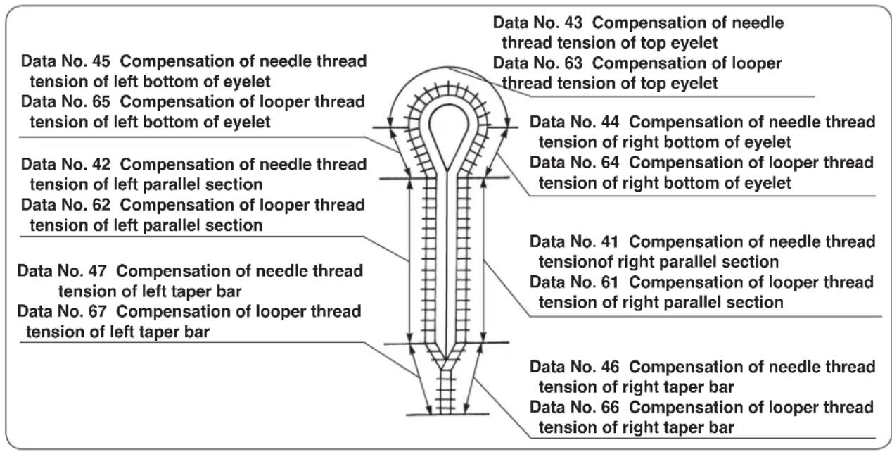 Data No. 45 Compensation of needle thread tension of left bottom of eyelet Data No. 65 Compensation of looper thread tension of left bottom of eyelet Data No. 42 Compensation of needle thread tension of left parallel section Data No. 62 Compensation of looper thread tension of left parallel section Data No. 47 Compensation of needle thread tension of left taper bar Data No. 67 Compensation of looper thread tension of left taper bar Data No. 43 Compensation of needle thread tension of top eyelet Data No. 63 Compensation of looper thread tension of top eyelet Data No. 44 Compensation of needle thread tension of right bottom of eyelet Data No. 64 Compensation of looper thread tension of right bottom of eyelet Data No. 41 Compensation of needle thread tension of right parallel section Data No. 61 Compensation of looper thread tension of right parallel section Data No. 46 Compensation of needle thread tension of right taper bar Data No. 66 Compensation of looper thread tension of right taper bar