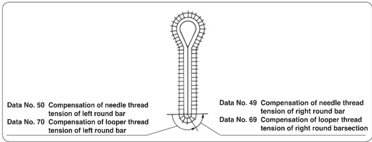 Data No. 50 Compensation of needle thread tension of left round bar Data No. 70 Compensation of looper thread tension of left round bar Data No. 49 Compensation of needle thread tension of right round bar Data No. 69 Compensation of looper thread tension of right round barsection