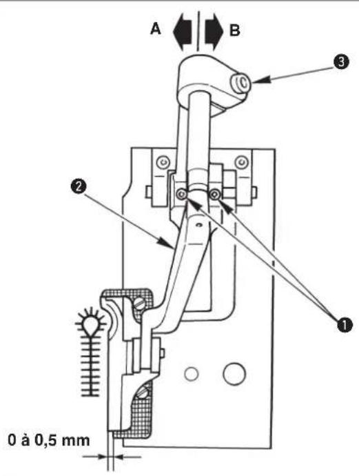A B ③ ② ① 0 à 0,5 mm
