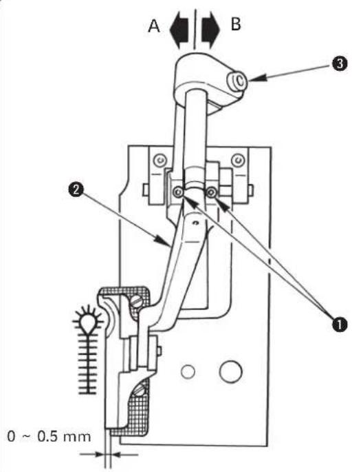 A B ③ ② ① 0 ~ 0.5 mm