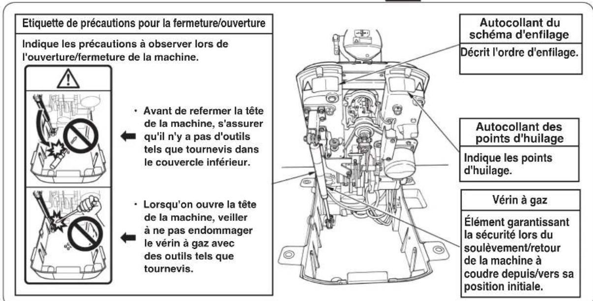 Etiquette de précautions pour la fermeture/ouverture Indique les précautions à observer lors de l'ouverture/fermeture de la machine. • Avant de refermer la tête de la machine, s'assurer qu'il n'y a pas d'outils tels que tournevis dans le couvercle inférieur. • Lorsqu'on ouvre la tête de la machine, veiller à ne pas endommager le vérin à gaz avec des outils tels que tournevis. Autocollant du schéma d'enfilage Décrit l'ordre d'enfilage. Autocollant des points d'huilage Indique les points d'huilage. Vérin à gaz Élément garantissant la sécurité lors du soulèvement/retour de la machine à coudre depuis/vers sa position initiale.