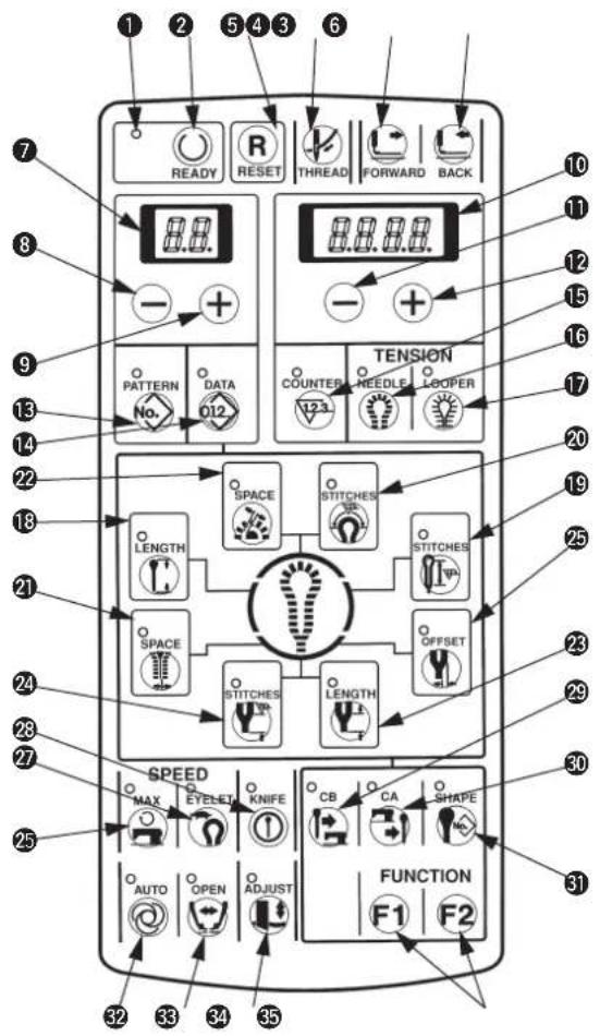 1 2 5 4 3 6 READY RESET THREAD FORWARD BACK TENSION PATTERN DATA No. D12 COUNTER REEDLE LOOPER 12.3 SPACE STITCHES LENGTH STITCHES SPACE OFFSET STITCHES LENGTH SPEED MAX EYELET KNIFE CB CA SHAPE AUTO OPEN ADJUST FUNCTION F1 F2 32 33 34 35