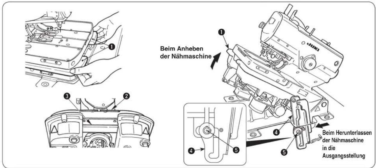 Beim Anheben der Nähmaschine Beim Herunterlassen der Nähmaschine in die Ausgangsstellung