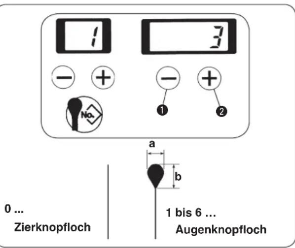 1 3 - + - + 1 2 0 ... Zierknopfloch a b 1 bis 6 ... Augenknopfloch