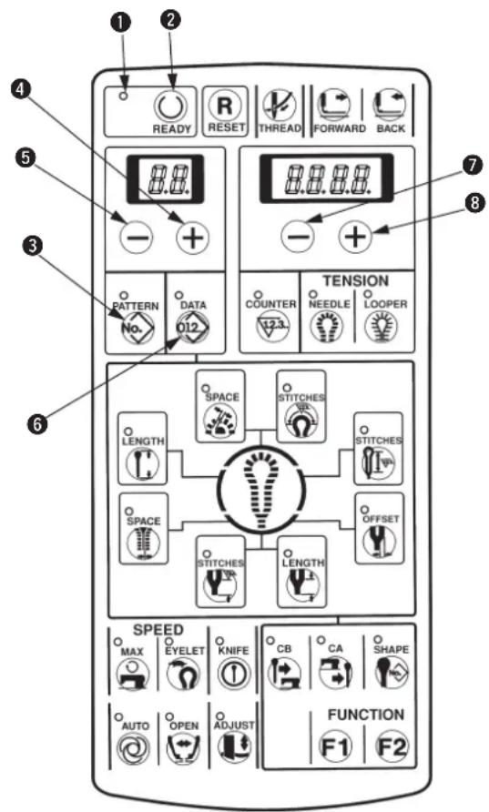 1 2 READY RESET THREAD FORWARD BACK 3 4 5 6 TENSION PATTERN DATA 012 COUNTER NEEDLE LOOPER 7 8 SPACE STITCHES LENGTH STITCHES SPACE STITCHES LENGTH SPEED MAX EYELET KNIFE CB CA SHAPE AUTO OPEN ADJUST FUNCTION F1 F2