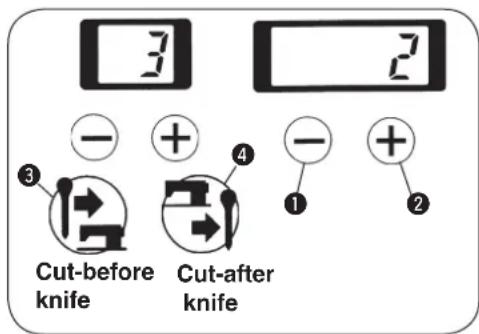3 2 - + 4 Cut-before knife Cut-after knife 1 2