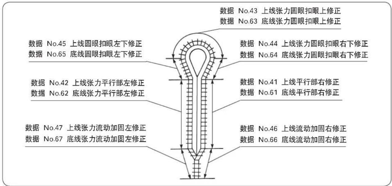 数据 No.43 上线张力圆眼扣眼上修正 数据 No.63 底线张力圆眼扣眼上修正 数据 No.45 上线圆眼扣眼左下修正 数据 No.65 底线圆眼扣眼左下修正 数据 No.42 上线张力平行部左修正 数据 No.62 底线张力平行部左修正 数据 No.47 上线张力流动加固左修正 数据 No.67 底线张力流动加固左修正 数据 No.44 上线张力圆眼扣眼右下修正 数据 No.64 底线张力圆眼扣眼右下修正 数据 No.41 上线平行部右修正 数据 No.61 底线平行部右修正 数据 No.46 上线流动加固右修正 数据 No.66 底线流动加固右修正