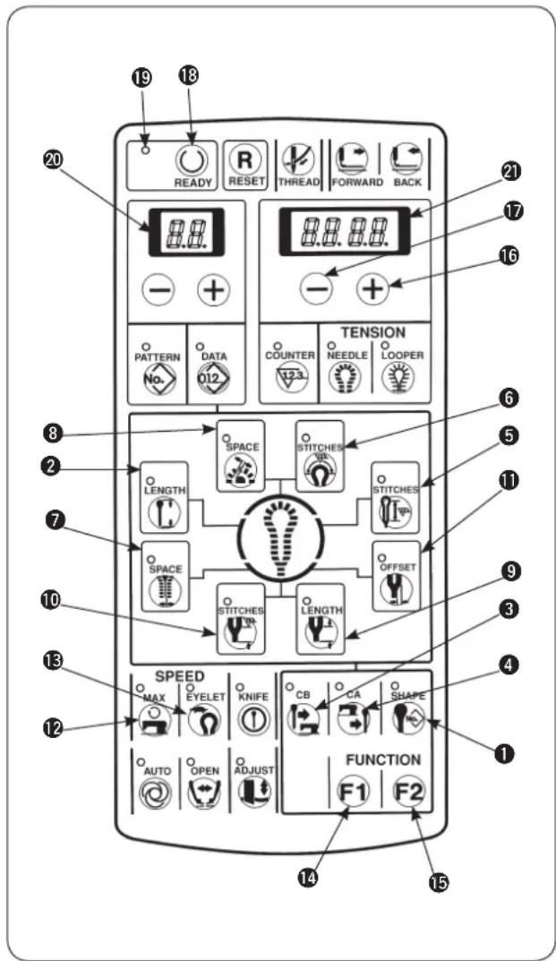 19 18 20 READY RESET THREAD FORWARD BACK TENSION PATTERN DATA COUNTER NEEDLE LOOPER No. 012 123 SPACE STITCHES LENGTH STITCHES SPACE STITCHES OFFSET STITCHES LENGTH SPEED MAX EYELET KNIFE CB CA SHAPE FUNCTION AUTO OPEN ADJUST F1 F2 14 15