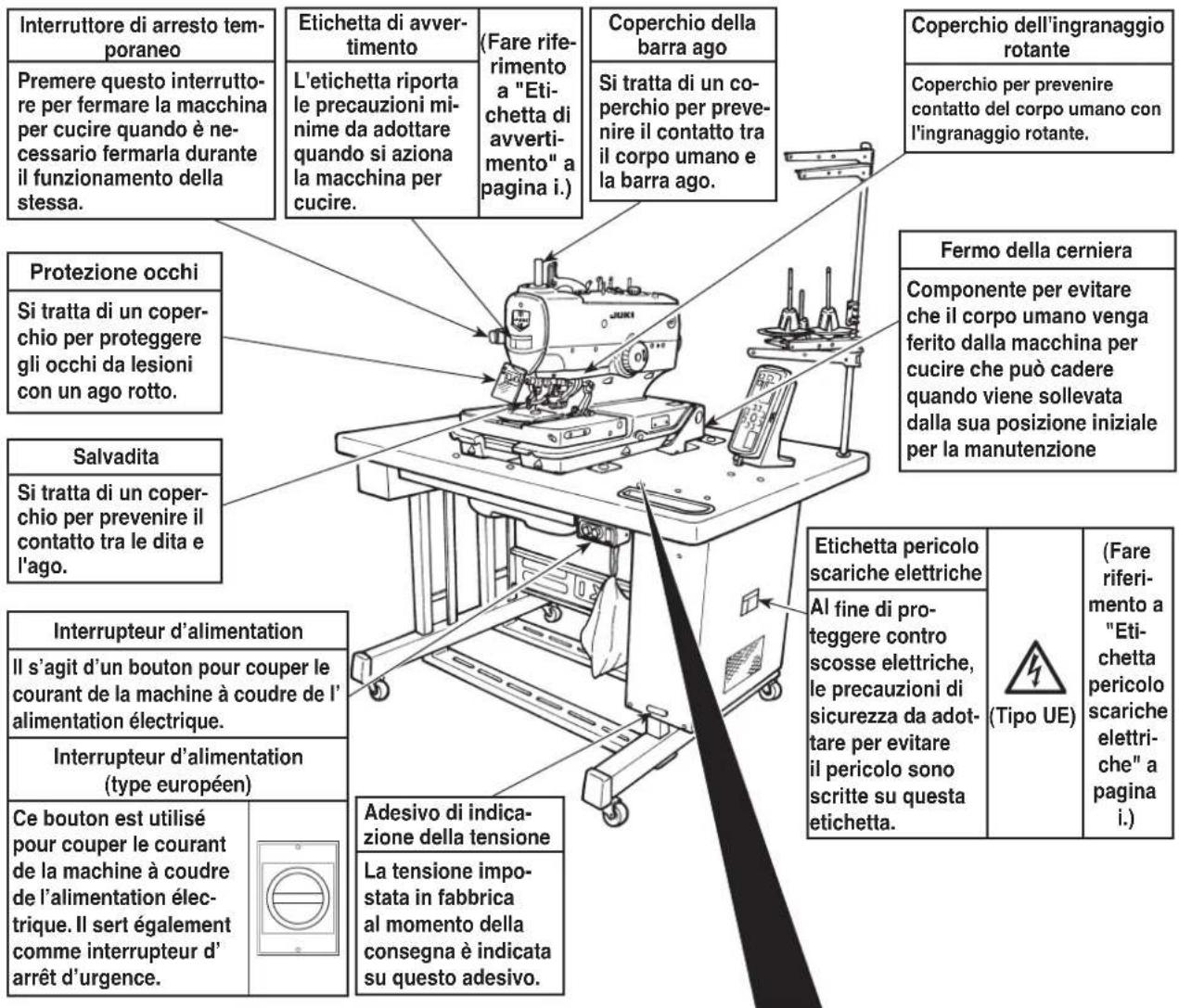 Interruttore di arresto temporaneo Premere questo interrutto-re per fermare la macchina per cucire quando è ne-cessario fermarla durante il funzionamento della stessa. Etichetta di avver-timento L'etichetta riporta le precauzioni mi-nime da adottare quando si aziona la macchina per cucire. (Fare riferimento a "Eti-chetta di avverti-mento" a pagina i.) Coperchio della barra ago Si tratta di un co-perchio per preve-nire il contatto tra il corpo umano e la barra ago. Coperchio dell'ingranaggio rotante Coperchio per prevenire contatto del corpo umano con l'ingranaggio rotante. Protezione occhi Si tratta di un coper-chio per proteggere gli occhi da lesioni con un ago rotto. Fermo della cerniera Componente per evitare che il corpo umano venga ferito dalla macchina per cucire che può cadere quando viene sollevata dalla sua posizione iniziale per la manutenzione Salvadita Si tratta di un coper-chio per prevenire il contatto tra le dita e l'ago. Interrupteur d'alimentation Il s'agit d'un bouton pour couper le courant de la machine à coudre de l'alimentation électrique. Interrupteur d'alimentation (type européen) Ce bouton est utilisé pour couper le courant de la machine à coudre de l'alimentation élec-trique. Il sert également comme interrupteur d'arrêt d'urgence. Adesivo di indicazione della tensione La tensione impostata in fabbrica al momento della consegna è indicata su questo adesivo. Etichetta pericolo scariche elettriche Al fine di pro-teggere contro scosse elettriche, le precauzioni di sicurezza da adot-tare per evitare il pericolo sono scritte su questa etichetta. (Tipo UE) (Fare riferimento a "Eti-chetta pericolo scariche elettri-che" a pagina i.)