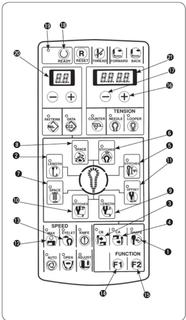 19 13 20 READY RESET THREAD FORWARD BACK 88.88.88. - + PATTERN DATA TENSION No. 012 COUNTER NEEDLE LOOPER 6 2 SPACE STITCHES LENGTH STITCHES SPACE OFFSET STITCHES LENGTH 10 13 SPEED MAX EYELET KNIFE CB CA SHAPE 12 AUTO OPEN ADJUST FUNCTION F1 F2 14 15