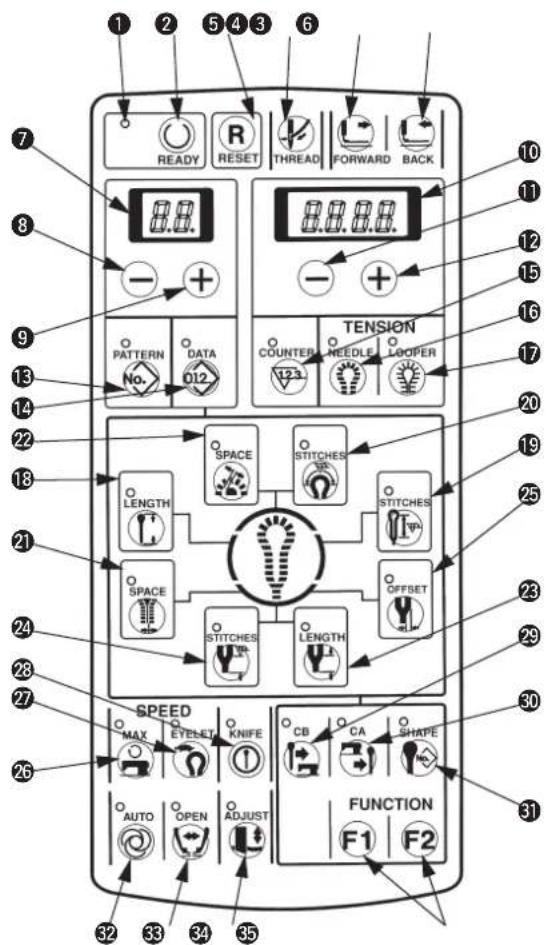 1 2 5 4 3 6 7 READY R RESET THREAD FORWARD BACK 8 - + - PATTERN DATA O12 TENSION COUNTER NEEDLE LOOPER 10 11 12 15 16 17 20 18 21 LENGTH SPACE STITCHES STITCHES SPACE STITCHES LENGTH OFFSET 24 28 27 SPEED MAX EYELET KNIFE CB CA SHAPE 30 31 FUNCTION F1 F2 32 33 34 35