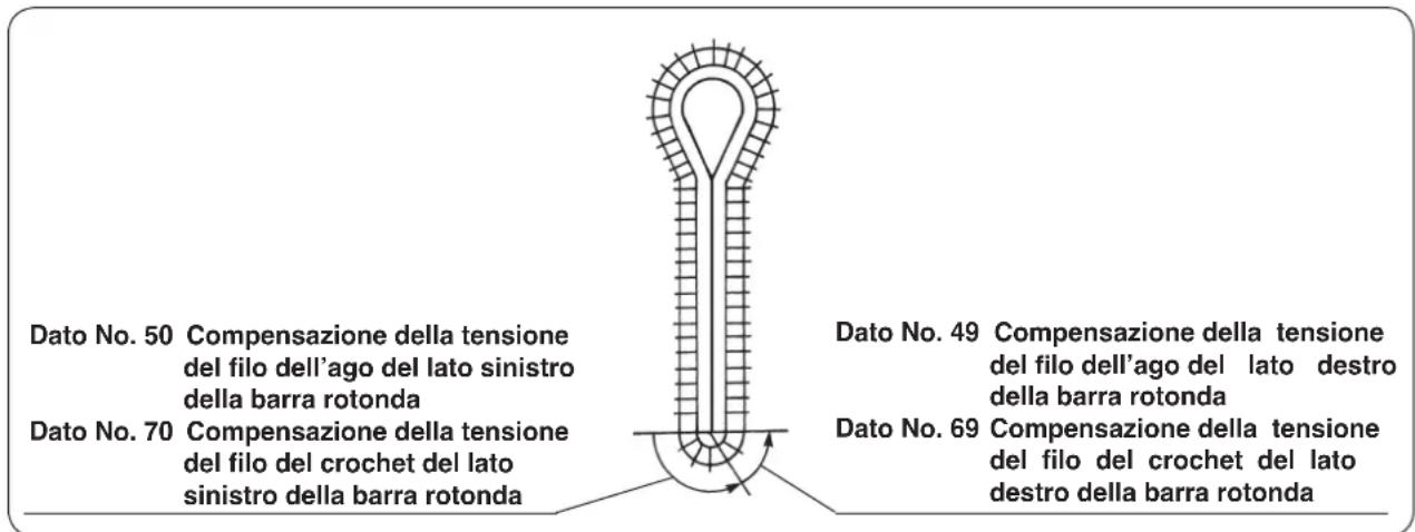 Dato No. 50 Compensazione della tensione del filo dell'ago del lato sinistro della barra rotonda Dato No. 70 Compensazione della tensione del filo del crochet del lato sinistro della barra rotonda Dato No. 49 Compensazione della tensione del filo dell'ago del lato destro della barra rotonda Dato No. 69 Compensazione della tensione del filo del crochet del lato destro della barra rotonda