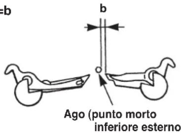 b Ago (punto morto inferiore esterno)