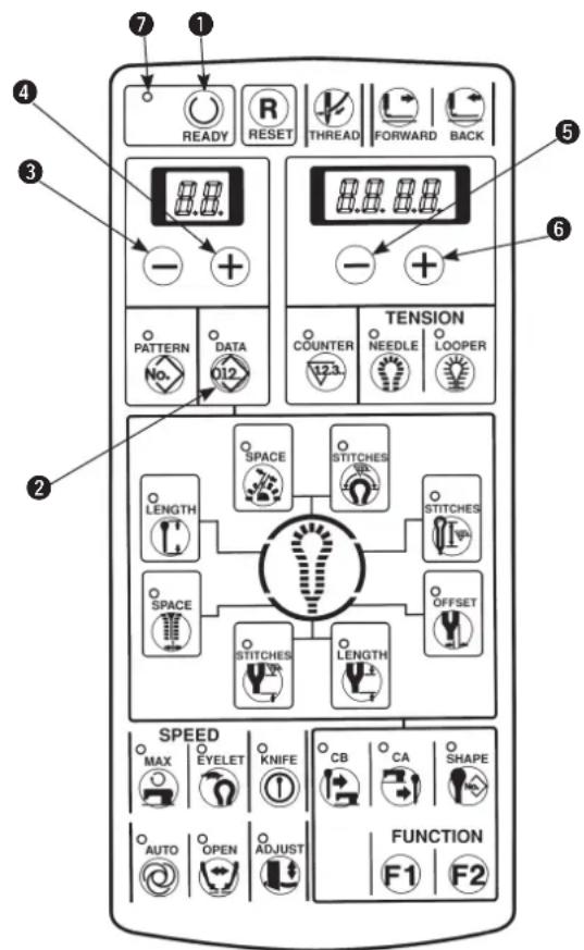 7 1 READY RESET THREAD FORWARD BACK 8.8.8.8.8 - + PATTERN DATA 012 TENSION COUNTER NEEDLE LOOPER SPACE STITCHES LENGTH STITCHES SPACE STITCHES OFFSET LENGTH SPEED MAX EYELET KNIFE CB CA SHAPE AUTO OPEN ADJUST FUNCTION F1 F2
