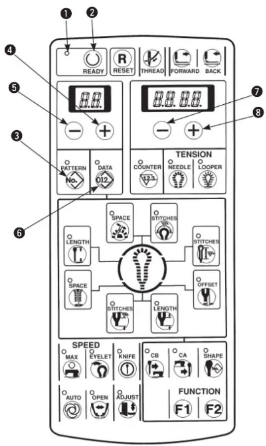 1 2 READY RESET THREAD FORWARD BACK 3 4 5 6 TENSION PATTERN DATA 012 COUNTER NEEDLE LOOPER 7 8 SPACE STITCHES LENGTH STITCHES SPACE STITCHES LENGTH OFFSET SPEED MAX EYELET KNIFE CB CA SHAPE AUTO OPEN ADJUST FUNCTION F1 F2