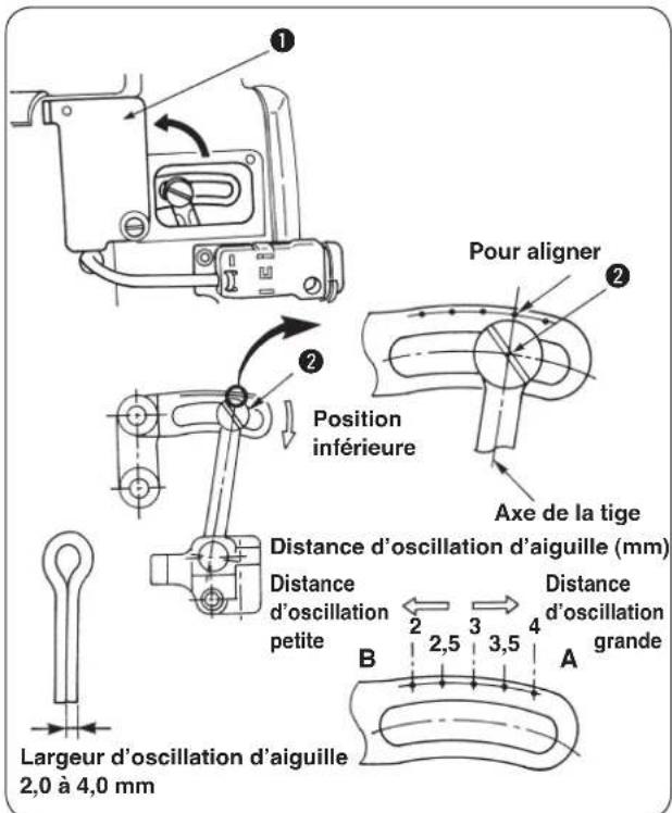 Pour aligner Position inférieure Axe de la tige Distance d'oscillation d'aiguille (mm) Distance d'oscillation petite Distance d'oscillation grande Largeur d'oscillation d'aiguille 2,0 à 4,0 mm B 2,5 3,5 4