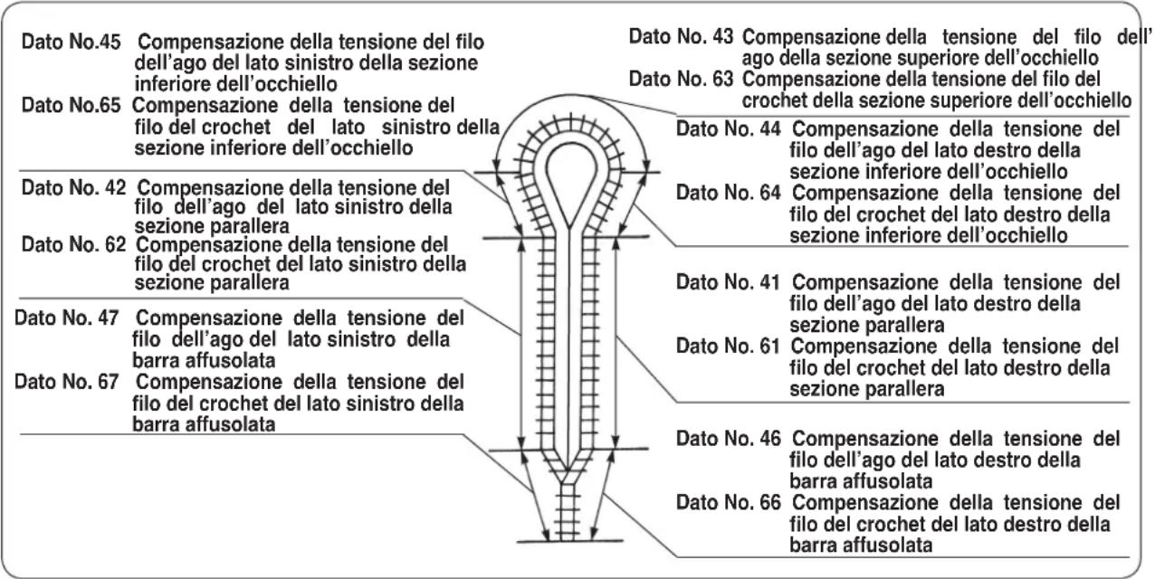 JUKI MEB3200 - [Posizione di compensazione della barra affusolata] - 1