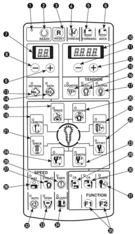 1 2 3 4 5 6 7 READY R RESET THREAD FORWARD BACK 8 - + - + TENSION PATTERN DATA No. 012 COUNTER NEEDLE LOOPER 10 11 12 15 16 17 20 18 SPACE STITCHES LENGTH STITCHES STITCHES OFFSET 21 24 23 29 27 SPEED MAX EYELET KNIFE CB CA SHAPE 30 31 26 AUTO OPEN ADJUST FUNCTION F1 F2 32 33 34 35