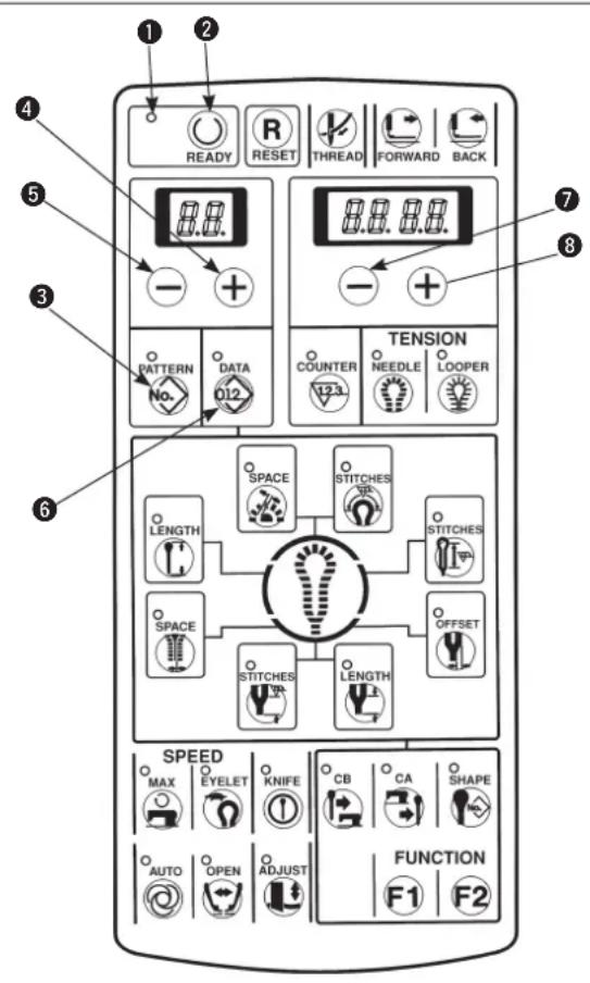 1 2 READY RESET THREAD FORWARD BACK 3 4 5 6 TENSION PATTERN DATA No. O12 COUNTER NEEDLE LOOPER 7 8 SPACE STITCHES LENGTH STITCHES SPACE STITCHES LENGTH OFFSET SPEED MAX EYELET KNIFE CB CA SHAPE AUTO OPEN ADJUST FUNCTION F1 F2