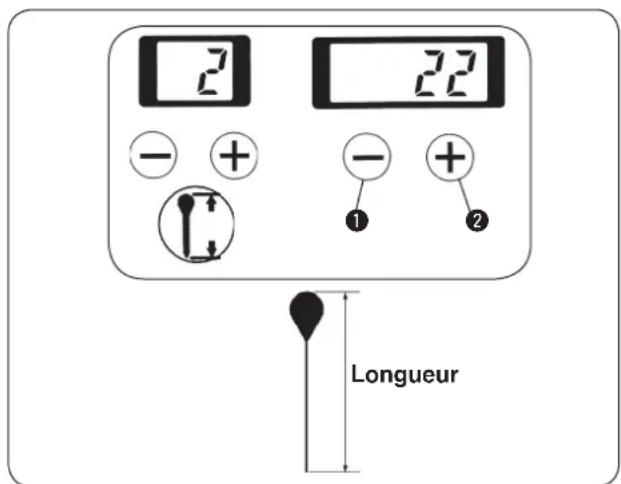 2 22 - + - + 1 2 Longueur