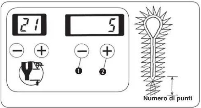 21 5 - + - + ① ② Numero di punti