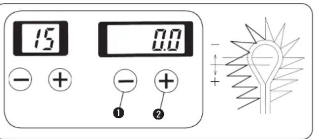 15 0.0 - + - + ① +