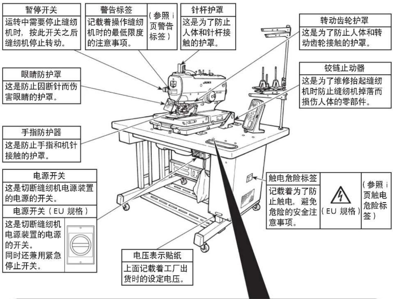 暂停开关 运转中需要停止缝纫机时,按此开关之后缝纫机停止转动。 警告标签 记载着操作缝纫机时的最低限度的注意事项。 (参照i页警告标签) 针杆护罩 这是为了防止人体和针杆接触的护罩。 转动齿轮护罩 这是为了防止人体和转动齿轮接触的护罩。 眼睛防护罩 这是防止因断针而伤害眼睛的护罩。 铰链止动器 这是为了维修抬起缝纫机时防止缝纫机掉落而损伤人体的零部件。 手指防护器 这是防止手指和机针接触的护罩。 电源开关 这是切断缝纫机电源装置的电源的开关。 电源开关(EU规格) 这是切断缝纫机电源装置的电源的开关。 同时还兼用紧急停止开关。 触电危险标签 记载着为了防止触电,避免危险的安全注意事项。 (参照i页触电危险标签) 电压表示贴纸 上面记载着工厂出货时的设定电压。