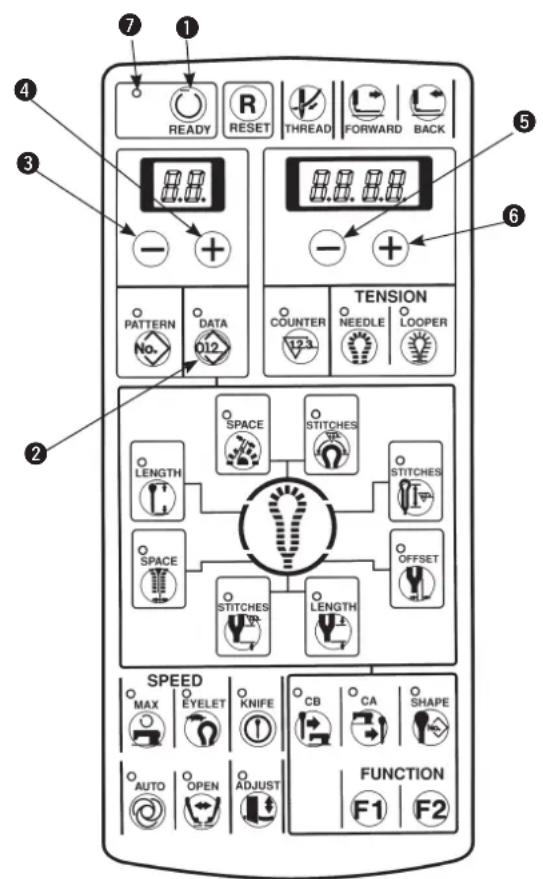 7 1 READY RESET THREAD FORWARD BACK 3 8.8. - + PATTERN DATA 012 TENSION COUNTER NEEDLE LOOPER 2 SPACE STITCHES LENGTH STITCHES SPACE STITCHES LENGTH OFFSET SPEED MAX EYELET KNIFE CB CA SHAPE AUTO OPEN ADJUST FUNCTION F1 F2