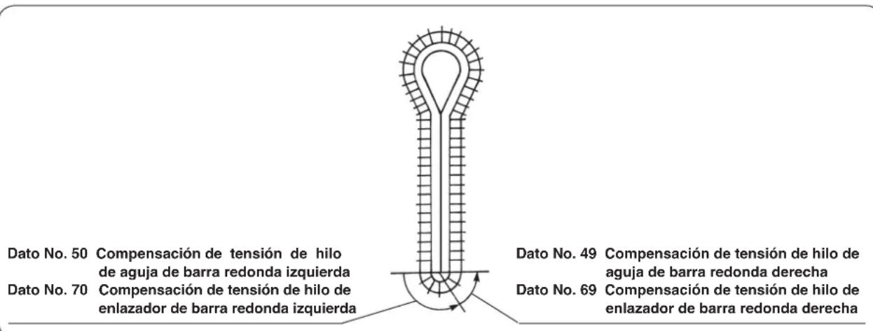 Dato No. 50 Compensación de tensión de hilo de aguja de barra redonda izquierda Dato No. 70 Compensación de tensión de hilo de enlazador de barra redonda izquierda Dato No. 49 Compensación de tensión de hilo de aguja de barra redonda derecha Dato No. 69 Compensación de tensión de hilo de enlazador de barra redonda derecha