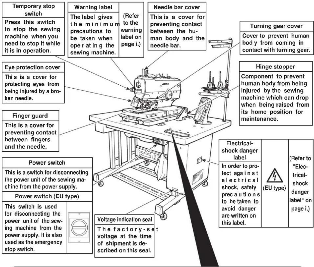 Temporary stop switch Press this switch to stop the sewing machine when you need to stop it while it is in operation. Warning label The label gives the minimum precautions to be taken when operate at in g the sewing machine. (Refer to the warning label on page i.) Needle bar cover This is a cover for preventing contact between the human body and the needle bar. Turning gear cover Cover to prevent human body y from coming in contact with turning gear. Eye protection cover This is a cover for protecting eyes from being injured by a broken needle. Hinge stopper Component to prevent human body from being injured by the sewing machine which can drop when being raised from its home position for maintenance. Finger guard This is a cover for preventing contact between fingers and the needle. Power switch This is a switch for disconnecting the power unit of the sewing machine from the power supply. Power switch (EU type) This switch is used for disconnecting the power unit of the sewing machine from the power supply. It is also used as the emergency stop switch. Voltage indication seal The factory-set voltage at the time of shipment is described on this seal. Electrical-shock danger label In order to protect against electrical shock, safety precautions to be taken to avoid danger are written on this label. (EU type) (Refer to "Electrical-shock danger label" on page i.)