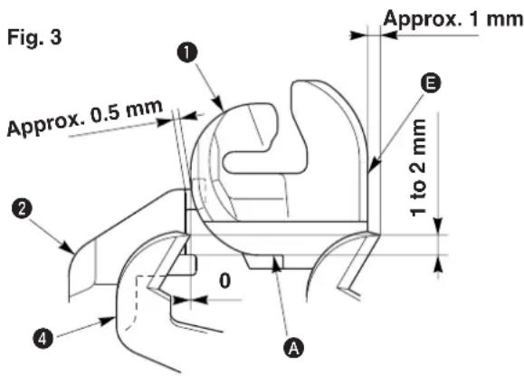 Fig. 3 Approx. 0.5 mm 1 Approx. 1 mm 1 to 2 mm 0 A E 2 4