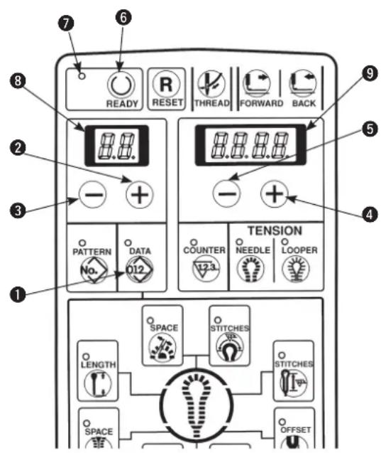 7 6 8 READY RESET THREAD FORWARD BACK 2 - + 3 - + 4 TENSION PATTERN DATA COUNTER NEEDLE LOOPER No. 012 123 SPACE STITCHES LENGTH STITCHES SPACE OFFSET