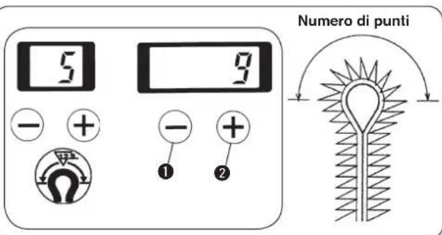 5 - + - + - + Numero di punti ① ②