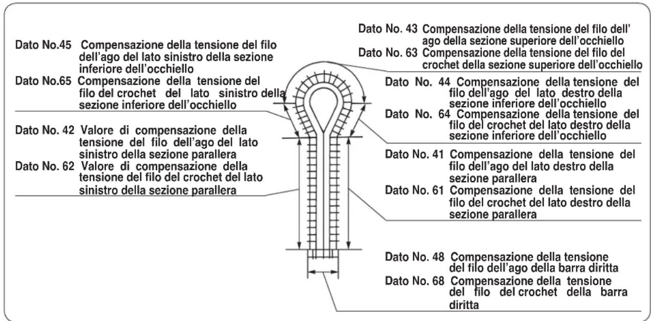 Dato No.45 Compensazione della tensione del filo dell'ago del lato sinistro della sezione inferiore dell'occhiello Dato No.65 Compensazione della tensione del filo del crochet del lato sinistro della sezione inferiore dell'occhiello Dato No. 42 Valore di compensazione della tensione del filo dell'ago del lato sinistro della sezione parallera Dato No. 62 Valore di compensazione della tensione del filo del crochet del lato sinistro della sezione parallera Dato No. 43 Compensazione della tensione del filo dell'ago della sezione superiore dell'occhiello Dato No. 63 Compensazione della tensione del filo del crochet della sezione superiore dell'occhiello Dato No. 44 Compensazione della tensione del filo dell'ago del lato destro della sezione inferiore dell'occhiello Dato No. 64 Compensazione della tensione del filo del crochet del lato destro della sezione inferiore dell'occhiello Dato No. 41 Compensazione della tensione del filo dell'ago del lato destro della sezione parallera Dato No. 61 Compensazione della tensione del filo del crochet del lato destro della sezione parallera Dato No. 48 Compensazione della tensione del filo dell'ago della barra diritta Dato No. 68 Compensazione della tensione del filo del crochet della barra diritta