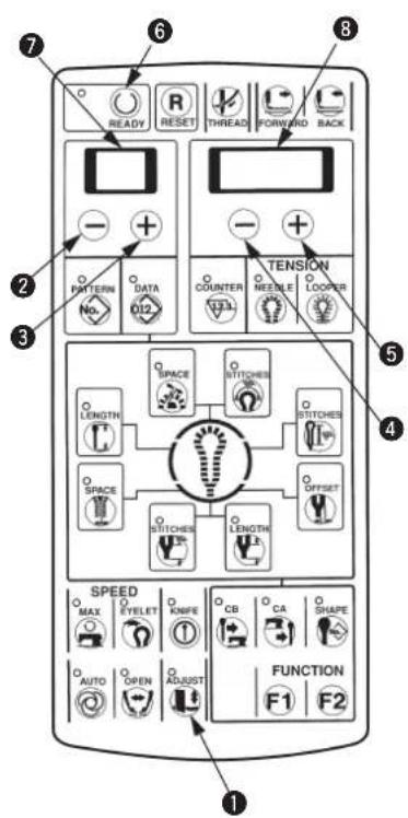 7 READY R RESET THREAD FORWARD BACK 8 TENSION COUNTER NEEDLE LOOPER 2 PATTERN DATA No. OIZ. 3 SPACE STITCHEN LENGTH STITCHEN SPACE STITCHEN LENGTH OFFSET 4 SPEED MAX EYELET KNIFE CB CA SHAPE FUNCTION F1 F2 AUTO OPEN ADJUST 1