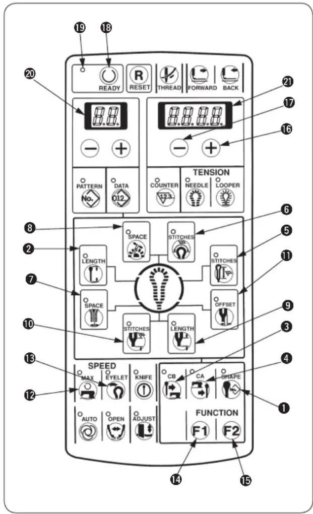 19 18 20 READY RESET THREAD FORWARD BACK TENSION PATTERN DATA COUNTER NEEDLE LOOPER No. 012 SPACE STITCHES LENGTH STITCHES SPACE STITCHES LENGTH OFFSET 13 SPEED MAX EYELET KNIFE CB CA SHAPE 12 AUTO OPEN ADJUST FUNCTION F1 F2 14 15