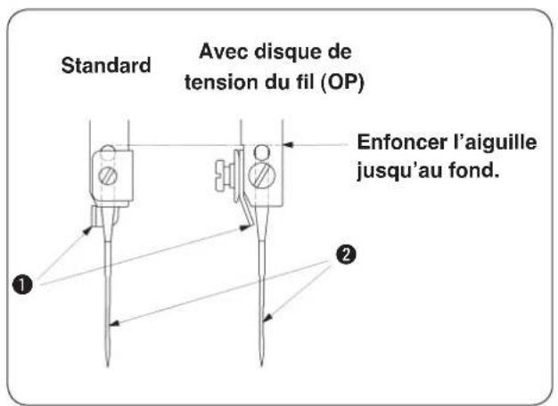 Standard Avec disque de tension du fil (OP) Enfoncer l'aiguille jusqu'au fond. ① ②