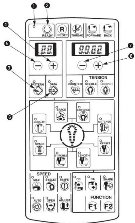 1 2 READY RESET THREAD FORWARD BACK 3 4 5 6 TENSION COUNTER NEEDLE LOOPER 7 8 PATTERN DATA 012 SPACE STITCHES LENGTH STITCHES SPACE STITCHES LENGTH OFFSET SPEED MAX EYELET KNIFE CB CA SHAPE AUTO OPEN ADJUST FUNCTION F1 F2