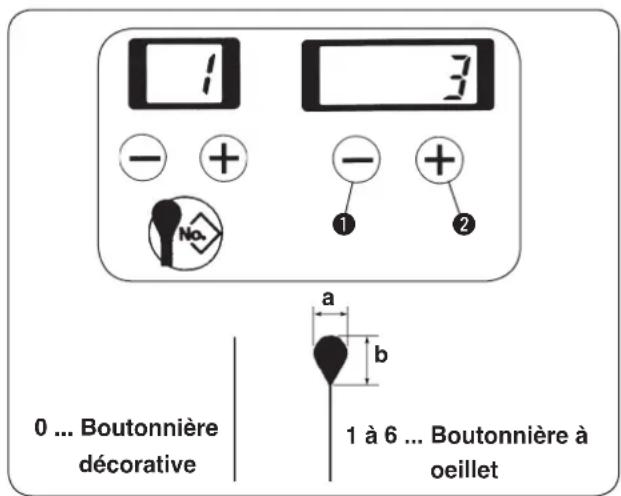 1 3 - + - + ① ② 0 ... Boutonnière décorative a b 1 à 6 ... Boutonnière à oeillet