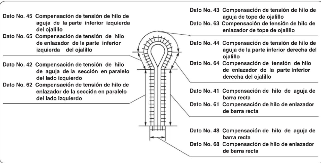 JUKI MEB3200 - [ Posición de compensación de barra recta ] - 1